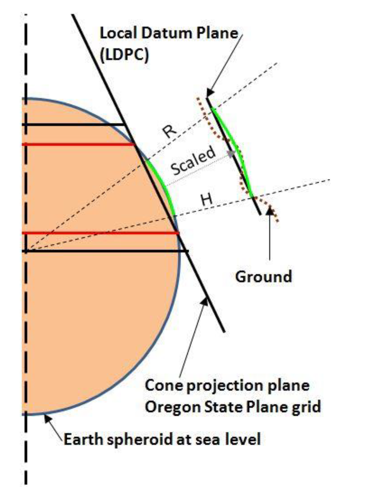 Scale SPC to Ground