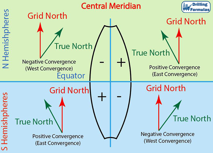 Convergence